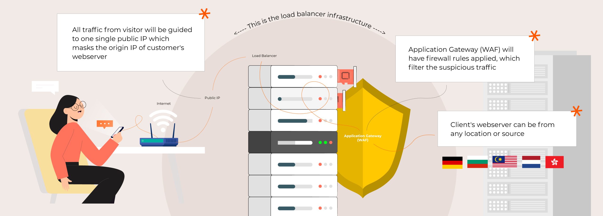 how ddos protection works